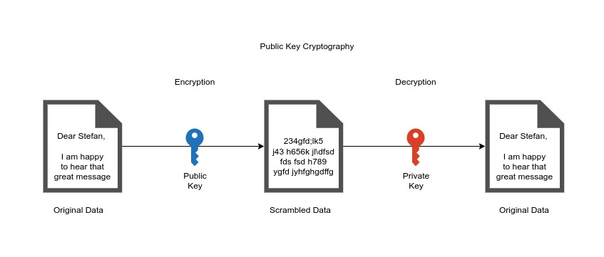 Public Key Cryptography