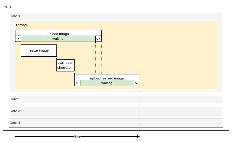 Concurrently processed tasks