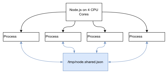 File based IPC