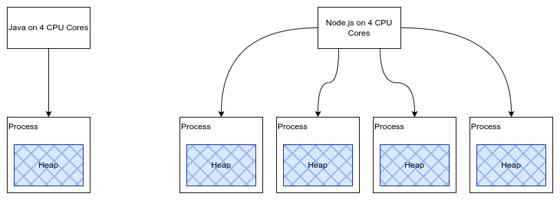 Java Process vs Nodejs Processes and how much more heap memory it uses