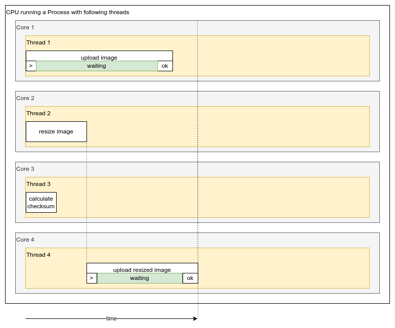 Tasks processed in parallel