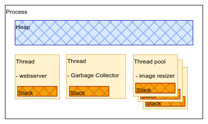 Process with single heap and with threads inside it