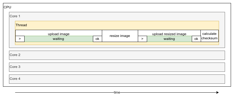 Tasks processed in single thread