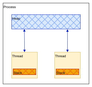 Threads with own Stack memory and shared Heap memory