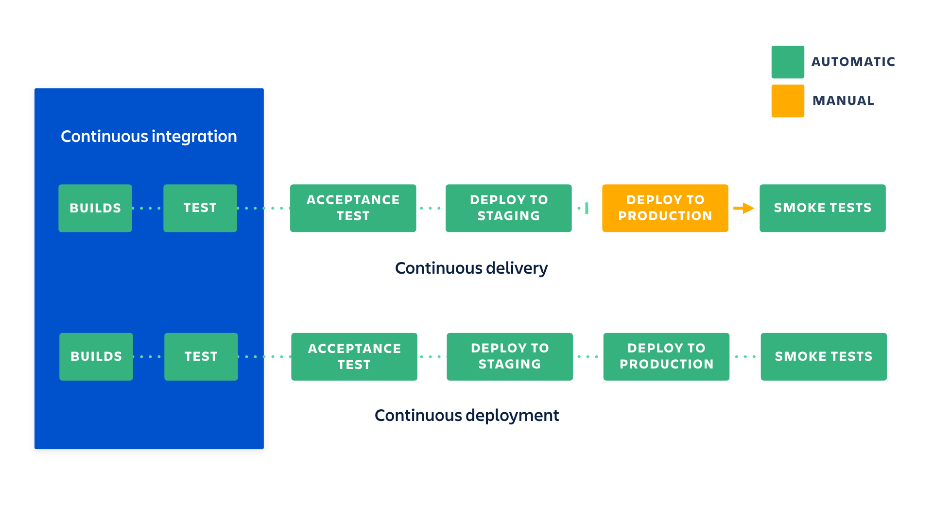 Overview of Continuous integration, Continuous Delivery and Continuous Deployment