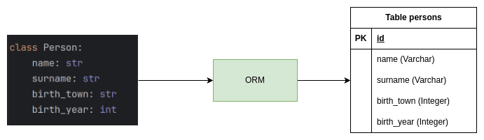 One Object equals one Row, so Object Relations Mapping or ORM