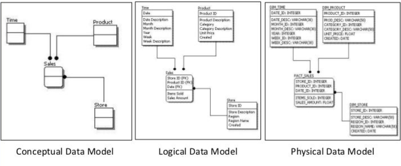 Data Modeling Process
