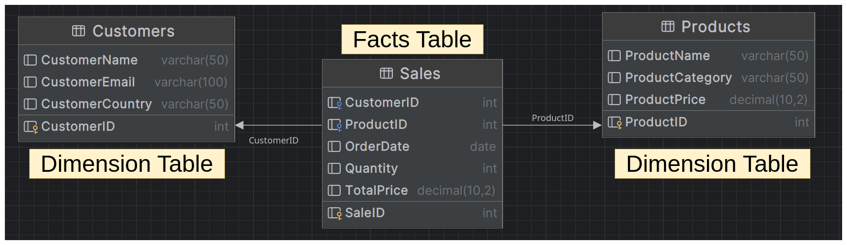 Fact and Dimension Tables