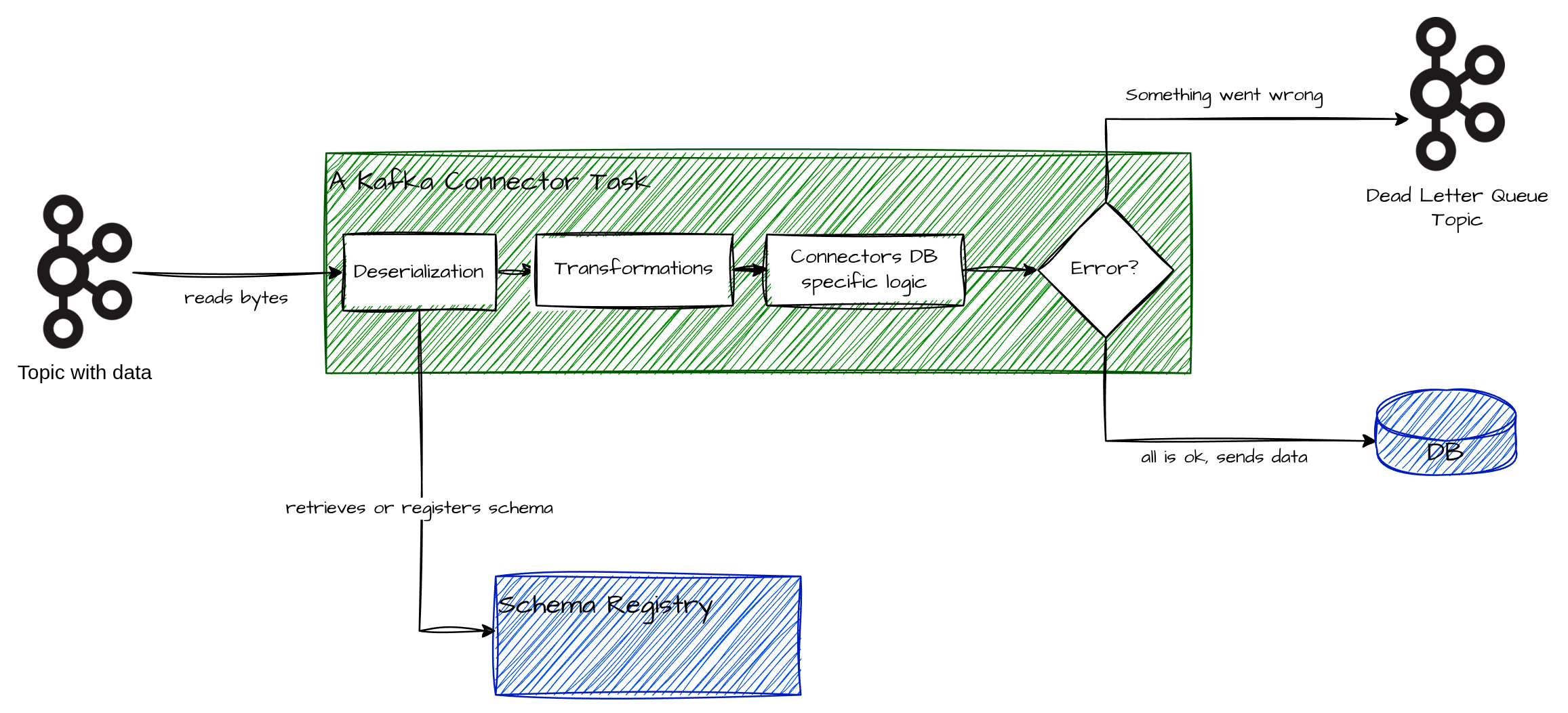 Sink Task internals