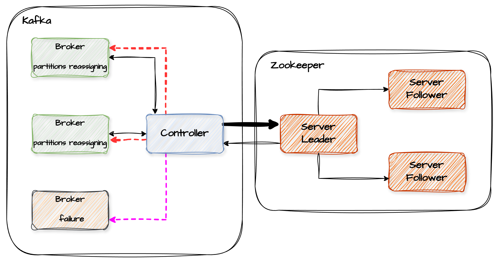 broker failure and controller updating metadata in zookeeper and propagating to brokers