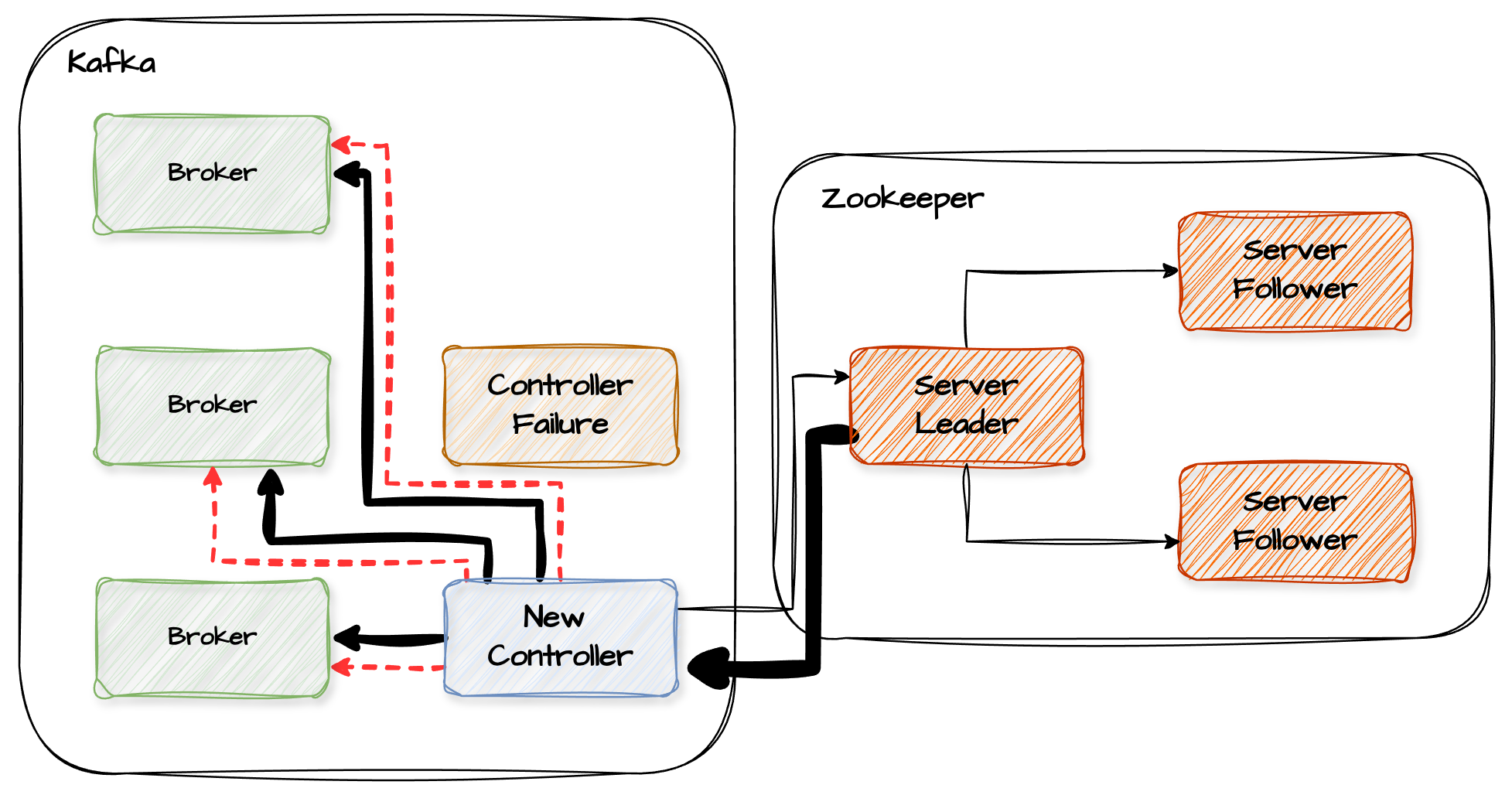 controller failure, and new controller is fetching metadata from zookeeper