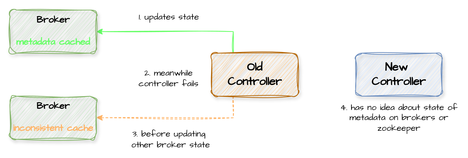 diverging metadata between brokers and controller and zookeeper