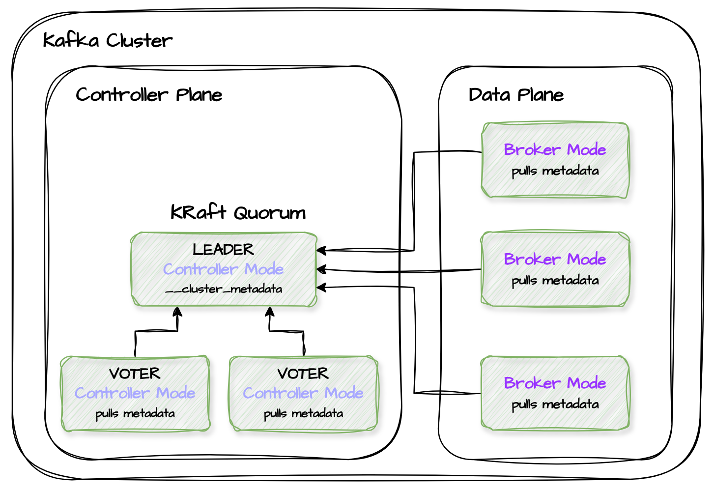 Kafka with 1 Leader, 2 Voters and 3 observers