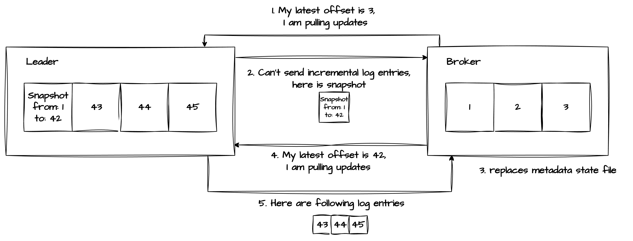 metadata, snapshots and log entries