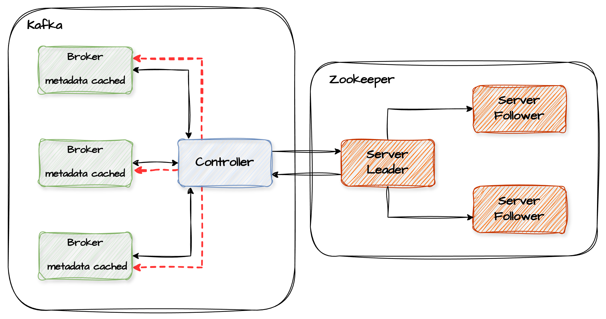 Kafka with 3 brokers and controllers communicating with zookeeper cluster